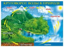 Плакат Круговорот воды в природе А2 арт.941-070,448